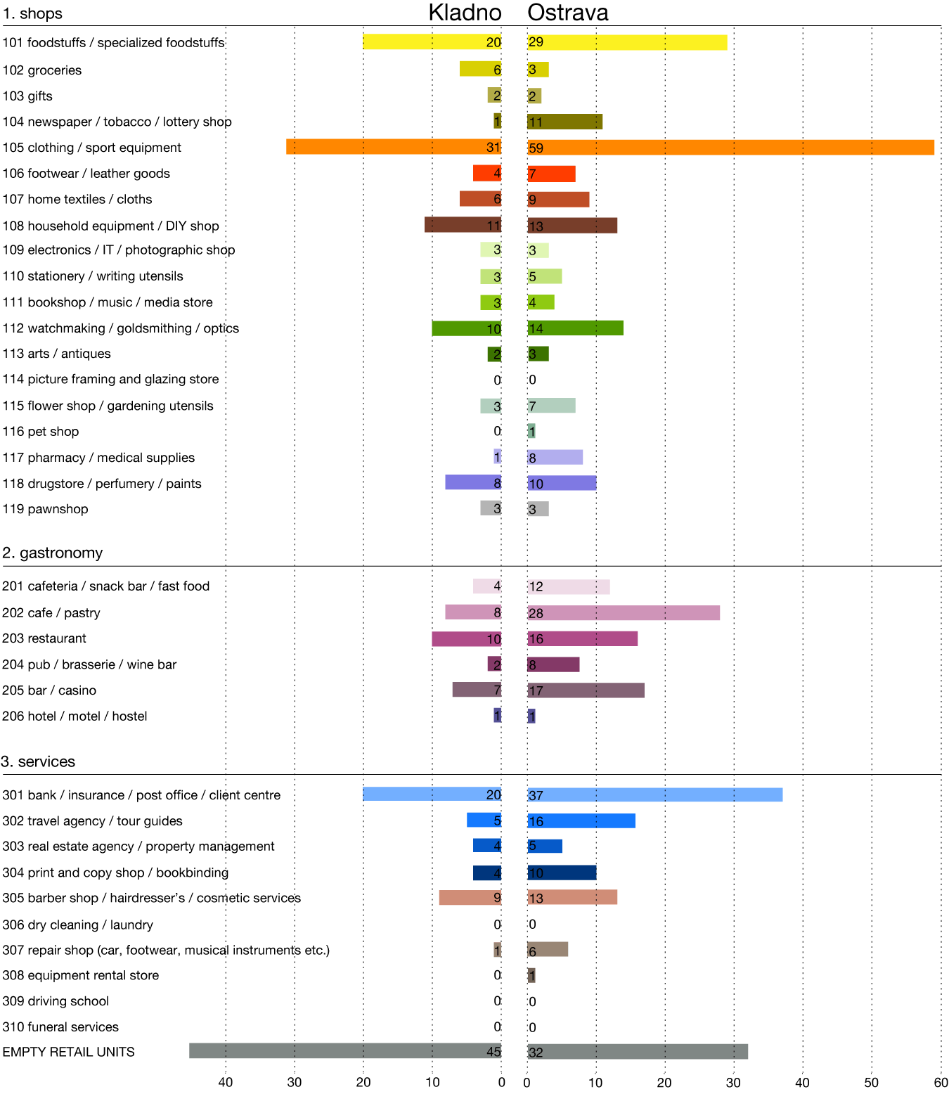 Srovnání obchodních jednotek v centru Kladna a Ostravy